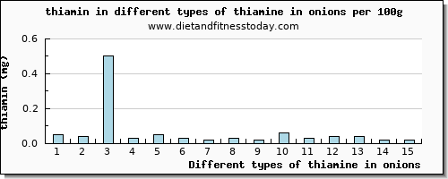 thiamine in onions thiamin per 100g
